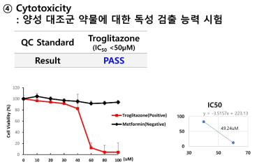 해동된 시제품의 약물 반응성 분석