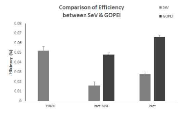Sendai 바이러스 방식과 GO-PEI/RNA 복합체 방식에 의한 역분화 효율 비교