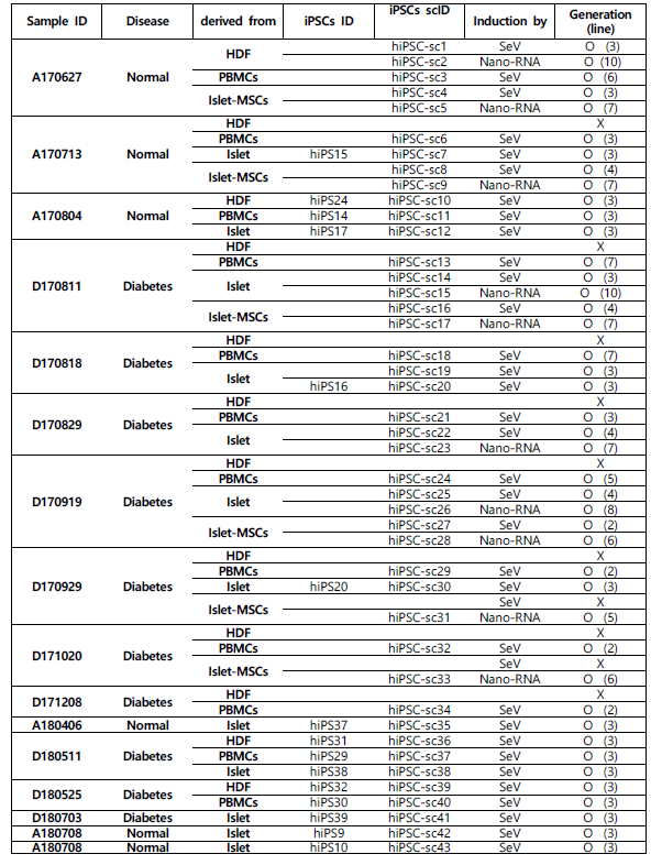정상과 당뇨환자의 인체 조직으로부터 구축된 유도만능줄기세포주 환자별 현황