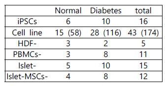 구축된 전체 유도만능줄기세포의 기원 현황
