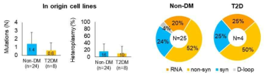 비 당뇨환자와 2형 당뇨환자유래 origin cells의 mtDNA mutation 분석