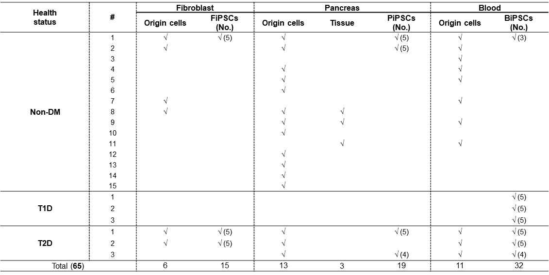 mtDNA mutation 분석 샘플리스트