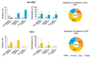 Origin cell 과 iPSC 간의 mtDNA mutation 경향 분석