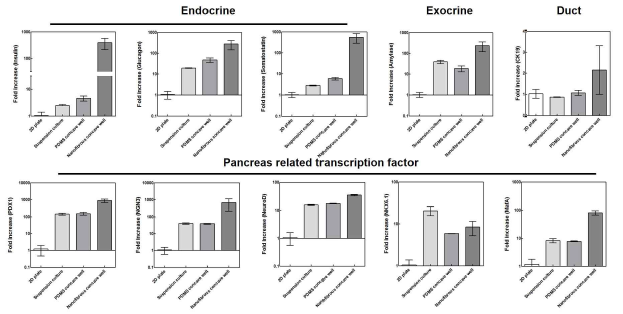 기존의 실리콘 재질의 impermeable 한 concave well 과 현탁액 배양, 나노박막으로 이루어진 concave well에서 분화능 평가를 위한 췌장관련 유전자 및 전사인자의 발현 확인 (qPCR)
