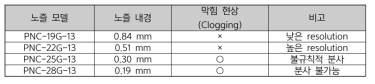 노즐 내경에 따른 막힘 현상 및 프린팅 정확도 확인