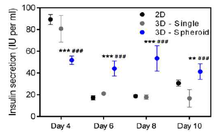 췌장 오가노이드의 3차원 바이오잉크 배양 환경(3D-Spheroid)의 기능 최적화 비교 및 확인