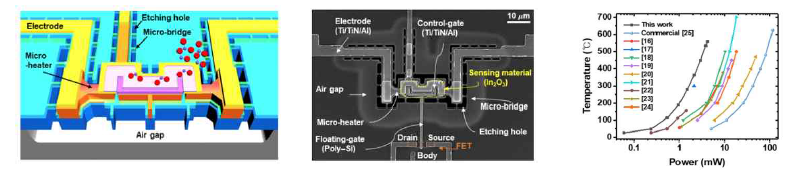 폴리실리콘 마이크로 히터를 내장한 FET형 가스센서의 반응 특성