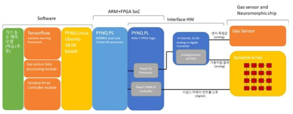 풀 스텍의 통합시스템, 가스센서, 시냅스 어레이, FPGA 보드 상의 가스센서 컨트롤러와 가속기, 호스트 시스템, 딥러닝 프레임워크, 가스 농도 예측 모델을 모두 포함하는 시스템