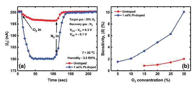 Pt-In2O3 감지 층을 갖는 산소 센서의 반응 특성