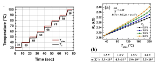 폴리실리콘 마이크로 히터를 사용한 온도센서 특성