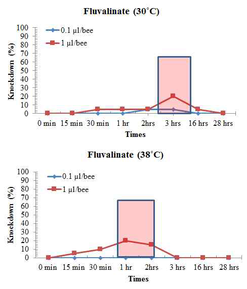 Knockdown effects of fluvalinate at different temperature to foragers