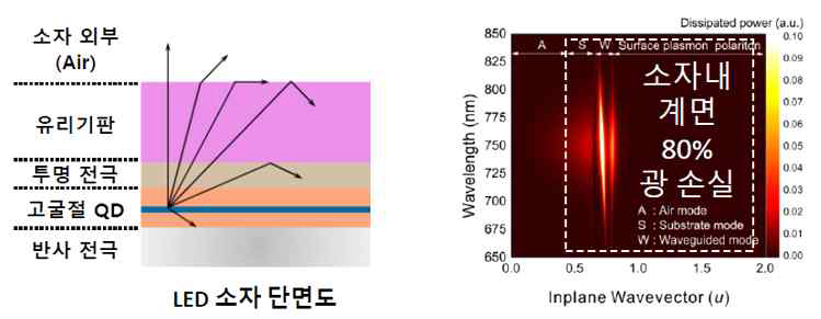 PeLED가 가지고 있는 한계점 모식도