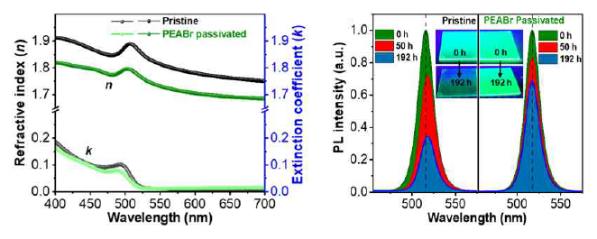 (왼쪽) 페로브스카이트 발광체의 굴절률 측정값, (오른쪽) BOC 도입 전후의 발광 안정성 측정 결과