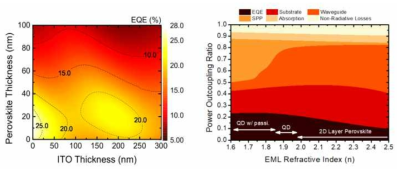 (왼쪽) 페로브스카이트 발광층의 두께 및 ITO 전극 두께가 PeLED 소자의 효율에 미치는 영향, (오른쪽) 발광층의 굴절률이 EQE에 미치는 영향 분석 그래프
