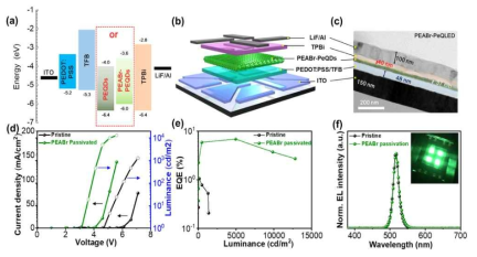 굴절률이 제어된 페로브스카이트 발광체를 이용한 PeLED 소자 제작 결과 (a) 소자 밴드다이어 그램 및 에너지 레벨, (b) PeLED 소자 단면도, (c)Tem 단면 이미지, (d) PeLED의 JVL 특성 분석 결과, (e) EQE-휘도 그래프, (f) PeLED 소자의 발광 스펙트럼 및 발광 이미지