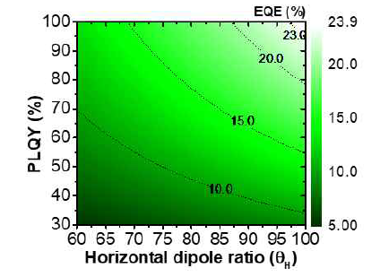 PeLED의 발광층이 가진 PLQY 및 수평배 향율에 따른 EQE 변화 분석 그래프
