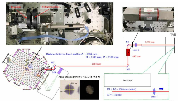 레이저 융삭 pre-plasma 발생용 Nd:YAG 레이저 빔전송계 도식도. 30TW Ti:Sapphire 레이저 시스템과 Delay generator로 동기화된 Nd:YAG 레이저빔을 collimation 하여 에너지 조절을 위해 고출력용 Polarizer를 통과시킨 후 타겟 챔버에 전송. 직경 1cm 크기의 Gaussian 분포 IR 빔을 Bi-prism과 Cylindrical 렌즈를 사용하여 line 형태의 균일한 빔 세기 분포 형성