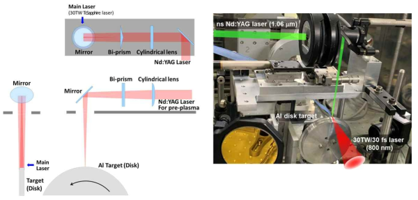 Disk형 알루미늄 금속 타겟 장착 및 알루미늄 타겟에서의 pre-plasma 발생용 Nd:YAG 레이저와 레이저 가속용 Ti:sapphire 레이저의 빔 정렬 도식도
