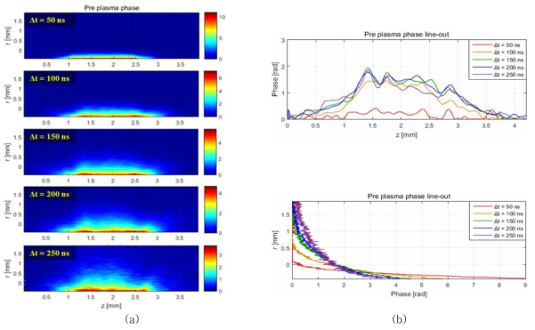 주레이저와 pre-plasma와의 시간 지연에 따른 플라즈마 밀도 분포 (a) 주레이저와 pre-plasma와의 시간 지연에 따른 Phase map. (b) 레이저 진행 방향(위) 및 표면에서의 높이(아래)에 따른 pre-plasma 밀도 분포에 의한 위상차