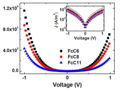 Ferrocene-alkanethiolate 분자전자소자의 대표 전류-전압 특성 (Jeong et al. Adv. Func. Mater. 24, 2472 (2014))