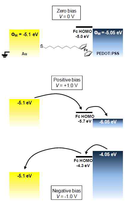 Ferrocene-alkanethiolate 분자전자소자의 energy band diagram (Jeong et al. Adv. Func. Mater. 24, 2472 (2014))