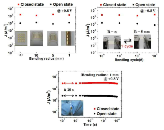 여러 가지 물리적 변형에 따른 전기적 특성 데이터 (Kim et al. Adv. Mater. 26, 3968 (2014))