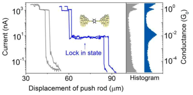 MCBJ 방법을 통해 구성된 nanogap사이에 분자가 trap된 경우와 그렇지 않은 경우에 대한 conductance histogram (Xiang et al. Nano Lett. 13, 2809 (2013))