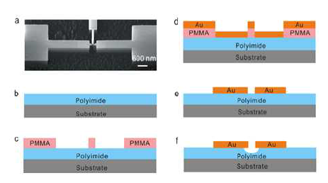 MCBJ 단분자 전자소자의 제작공정 (Xiang et al. Nano Lett. 13, 2809 (2013))