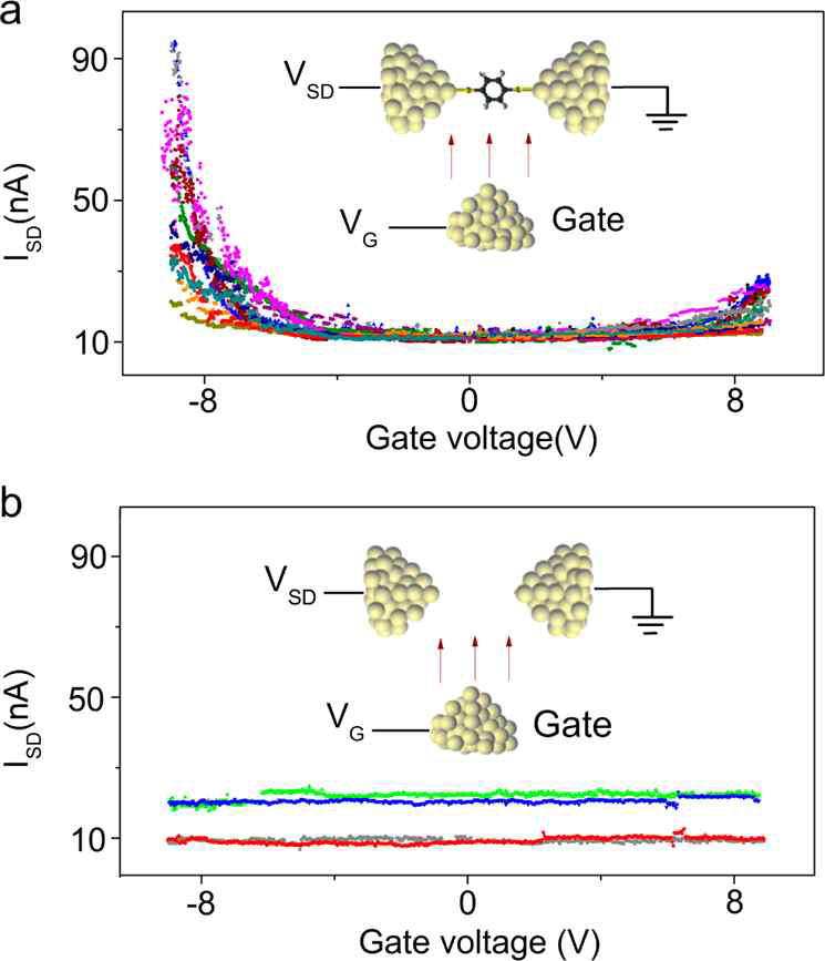 Nanogap사이에 분자가 trap된 경우와 그렇지 않은 경우에 대한 gating 효과의 차이 비교 (Xiang et al. Nano Lett. 13, 2809 (2013))