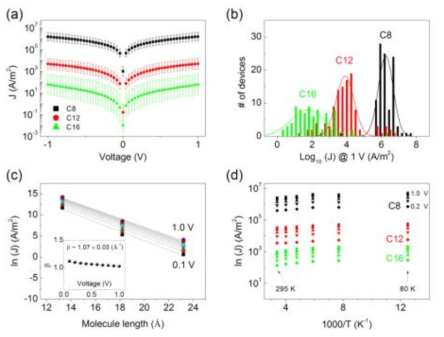 DMT 방법을 이용해 제작된 분자전자소자의 전기적 특성 (Jeong et al. Nanotechnology 26, 025601 (2015))