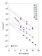 고수율 분자전자소자 제작방법들 같의 J0 값 비교 (Jeong et al. Nanotechnology 26, 025601 (2015))