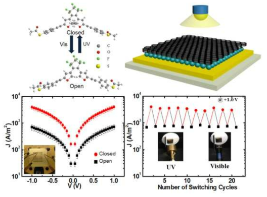 Photoswitching molecule 의 분자 구조 및 대표 데이터 (Kim et al. Adv. Funct. Mater. 25, 5918 (2015))