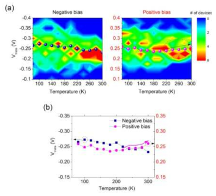 온도에 따른 양 bias에서의 transition voltage 특성 (Jeong et al. J. Phys. Chem. C, 120, 3564 (2016))