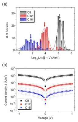 alkanethiol 기반의 분자 소자의 J-V 특성 (Jeong et al. J. Phys.: Condens. Matt. 28, 094003 (2016))