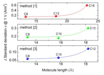 다른 방식으로 제작된 Au-alkanethiol-Au 분자 소자의 분자 길이에 따른 standard deviation 특성 (Jeong et al. J. Phys.: Condens. Matt. 28, 094003 (2016))