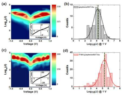 그래핀 도핑 유무에 따른 분자 소자의 전류-전압 특성 히스토그램 (Jang et al. ACS Appl. Mater. Inter. 9, 42043 (2017))