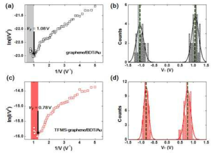 그래핀 도핑 유무에 따른 분자 소자의 transition voltage spectroscopy (TVS) 분석 데이터. (Jang et al. ACS Appl. Mater. Inter. 9, 42043 (2017))