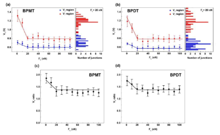 Tip loading force에 따른 분자별 threshold voltage 변화 (Shin et al. Nano Lett. 18, 4322 (2018))