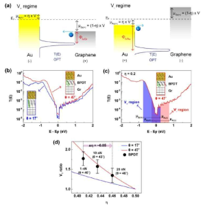 Au/OPT SAM/graphene junction에서의 energy-level 모식도 및 계산된 T(E). (Shin et al. Nano Lett. 18, 4322 (2018))