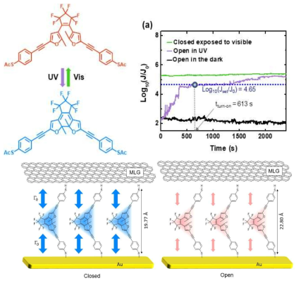 Photoswitching molecule의 분자 구조 및 대표 데이터 (Koo et al. ACS Appl. Mater. Inter. 11, 11645, (2019))