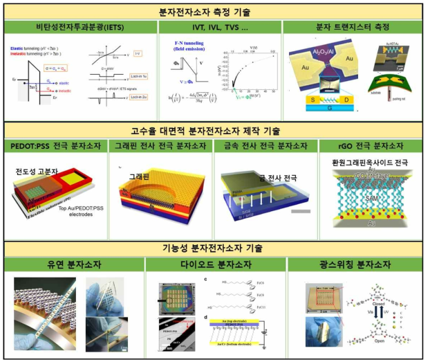 연구책임자 연구팀이 보유한 세계적 기술력: 분자소자 측정기술, 분자트랜지스터 기술, 고수율 대면적 분자전자소자 제작 기술, 기능성 분자전자소자 기술