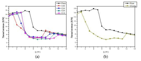 입열량에 따른 열저항 그래프:(a) 캐비티의 크기가 각각 다른 경우 (b) 여러 크기의 캐비티가 모두 포함된 경우