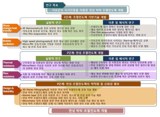 단계별 연구 목표