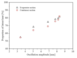 진동 진폭의 변화에 따른 잠열 열전달의 비율