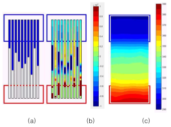 평판 열전도체 내부 열⋅유동 가시화: (a) 액체 슬러그 분포 (b) 열유속 분포 (c) 평판 온도 분포