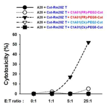 Comparison of in vitro cytotoxicity of anti-cotinine CAR T cell via cotinine-conjugated anti-mCD40 scFv-Ck(C1A01) antibodies