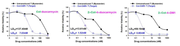 In vitro test of selective killing of mouse anti-cotinine CAR T cells by Cot-drug conjugates