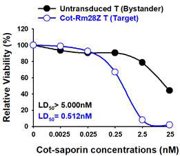 In vitro selective killing of Cot-CAR T cells using cotinine-saporin drug