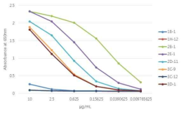 Binding of anti-hCD40 antibodies to hCD40 recombinant protein