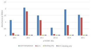 Anti-hCD40 antibody affinity analysis after heating at 85C